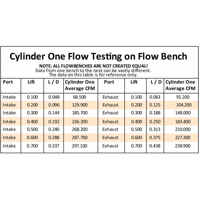 Aeroflow Performance Aeroflow AF95-2401 Complete Small Block Chev 327-350-400 213cc CNC Ported Aluminium Cylinder Heads with 68cc Chamber (Pair)
2.15" x 1.30" Intake Port, 1.45" x 1.50" Exhaust Port SR